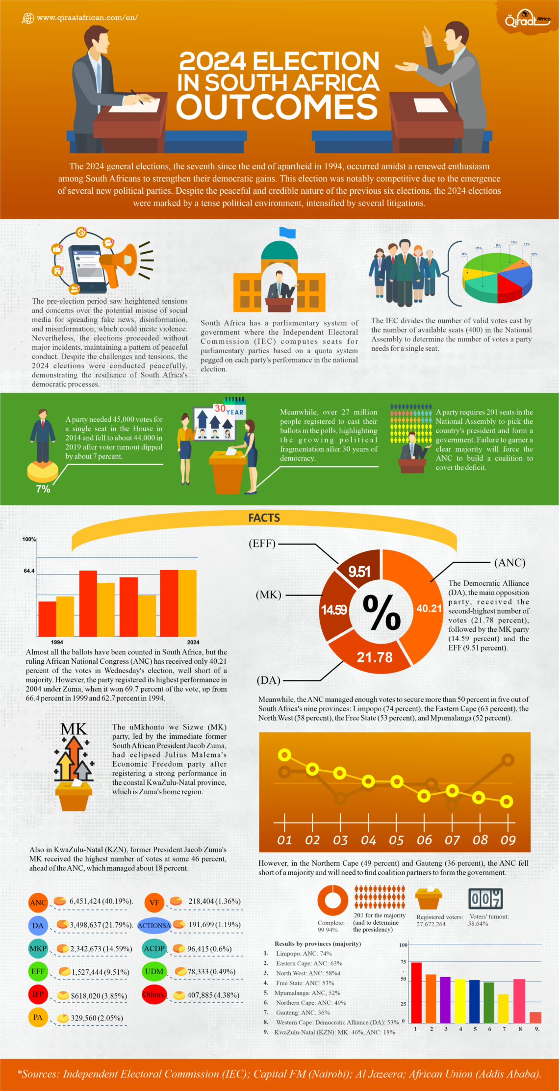 Infographic: 2024 Election in South Africa Outcomes - Qiraat Africa