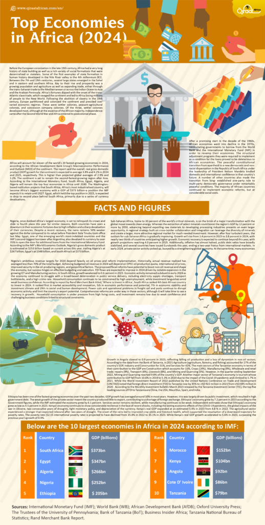 Infographic: Top Economies in Sub-Saharan Africa (2024) - Qiraat Africa