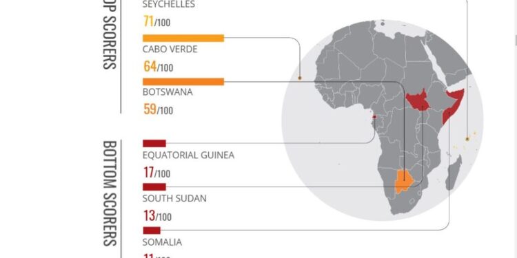 Corruption Index 2024: Seychelles leads, Somalia at rock bottom