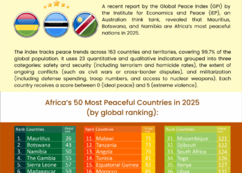Infographic: Africa’s Most Peaceful Nations in 2025