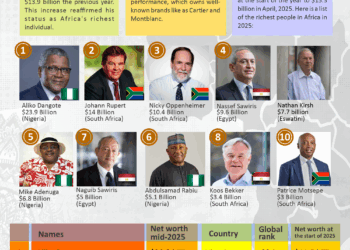Africa’s Richest Billionaires, Mid-2025