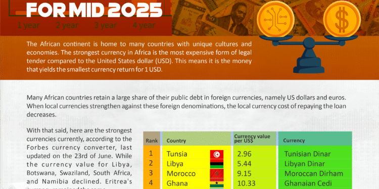 Infographic: Africa’s Top Strongest Currencies for Mid 2025