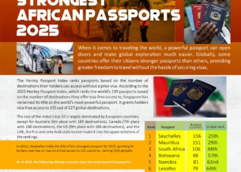 Infographic: Strongest African passports 2025