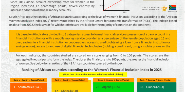 Top African countries for women’s financial inclusion (2025)