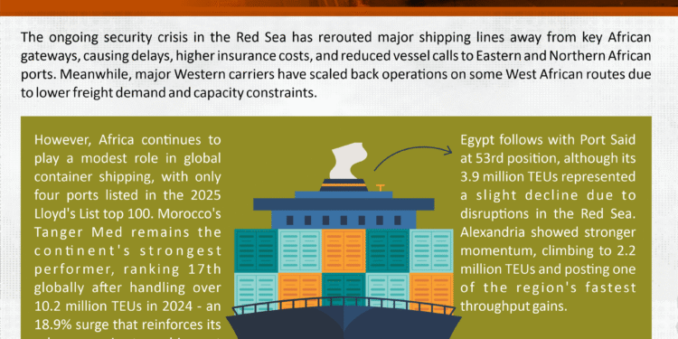 Infographic: 2025’s Top African Container Ports