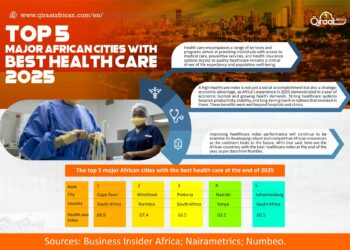 Top 5 Major African Cities with Best Healthcare in 2025