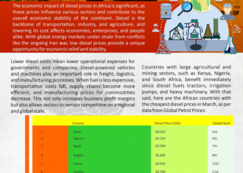 Infographic: Top 10 African Nations With The Lowest Diesel Prices In March 2026