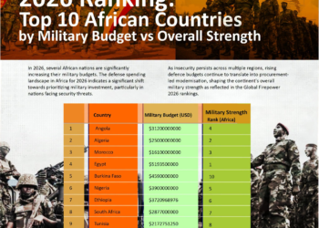 2026 Ranking: Top 10 African Countries by Military Budget vs Overall Strength