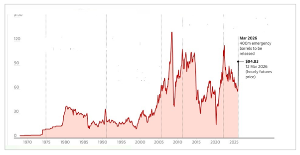 Évolution des prix mondiaux du pétrole durant la période (1970- mars 2026)