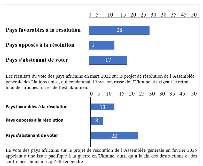 La pénétration ukrainienne en Afrique