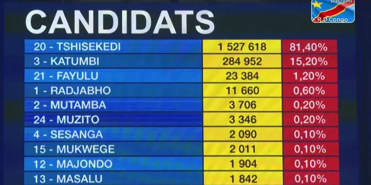 Présidentielle en RD Congo : des résultats partiels donnent une nette avance à Tshisekedi