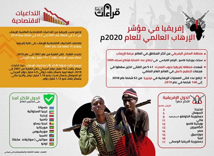 إفريقيا في تقرير “مؤشر الإرهاب العالمي” لعام 2020م