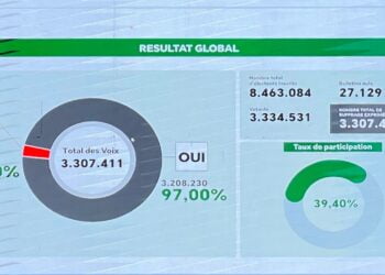 مالي تصادق على التعديلات الدستورية بنسبة 97 بالمئة