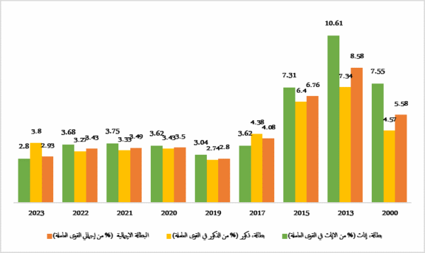 معدلات البطالة في السنغال في الفترة 2000- 2023 (المصدر: قراءات إفريقية)
