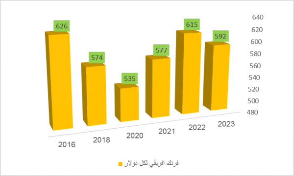 تطور أسعار الصرف في السنغال من عام 2016- 2023 (من تقرير سابق لقراءات إفريقية)