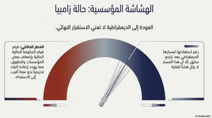 المصدر: بتصرف، بحسب تقرير حالة الديمقراطية لعام 2026م.