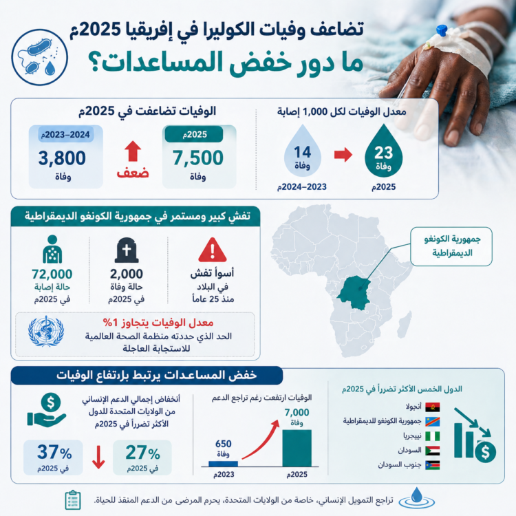 قلق متنام من تفشي الكوليرا في إفريقيا