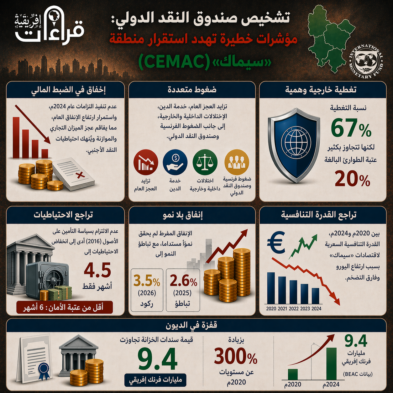 تشخصيات صندوق النقد لاقتصادات منطقة سيماك