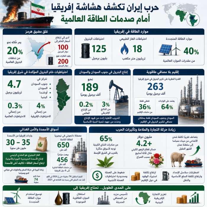الحرب الإيرانية وهشاشة إفريقيا أمام صدمات إمدادات الطاقة العالمية (المصدر: قراءات إفريقية)