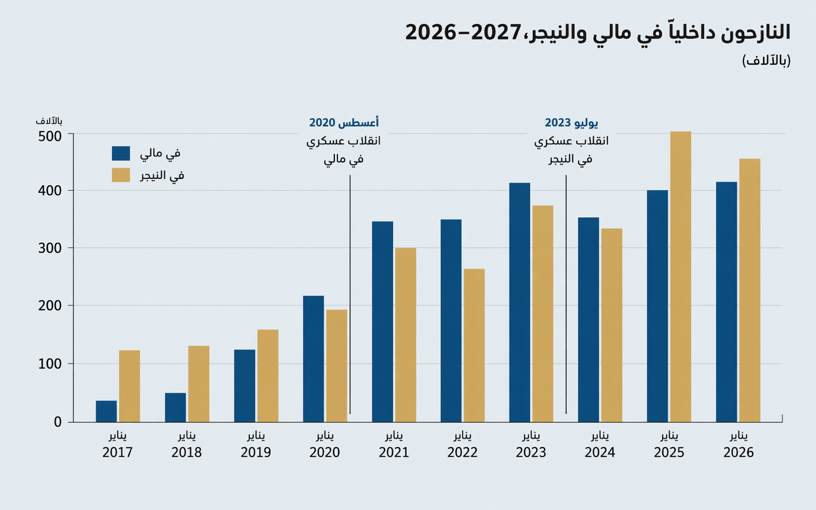 المصدر: دراسةً «سياسة أوروبا تجاه منطقة الساحل - والعودة إلى نقطة الصفر»