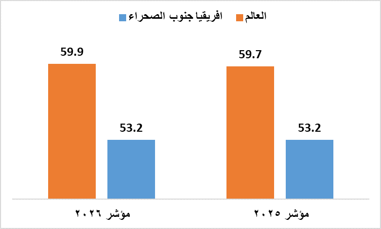المصدر: رسم الباحث من بيانات تقرير مؤشر الحرية الاقتصادية لعام 2026م.