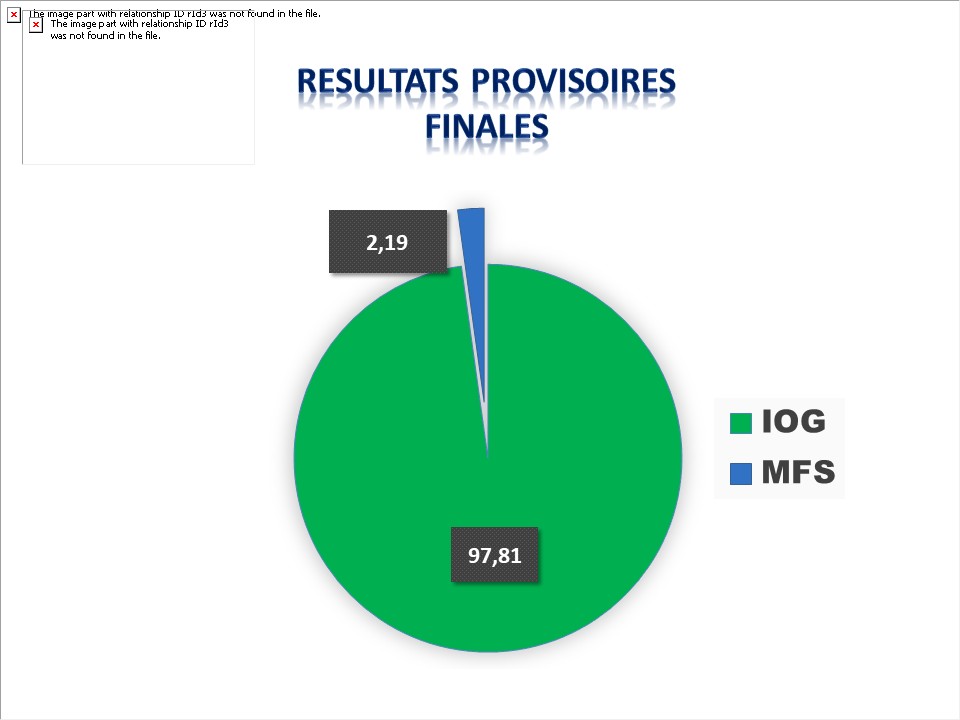 نتائج رسمية لانتخابات الرئاسة في جيبوتي