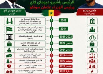 الخط الزمني لانفصال الحليفين في السنغال: الرئيس باشيرو ديوماي فاي ورئيس الوزراء عثمان سونكو