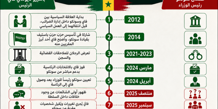 الخط الزمني لانفصال الحليفين في السنغال: الرئيس باشيرو ديوماي فاي ورئيس الوزراء عثمان سونكو