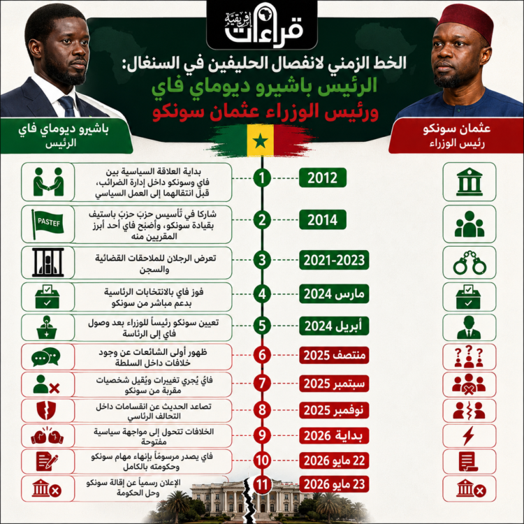 الخط الزمني لانفصال الحليفين في السنغال: الرئيس باشيرو ديوماي فاي ورئيس الوزراء عثمان سونكو