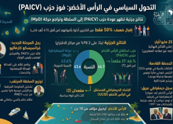 التحول السياسي في الرأس الأخضر