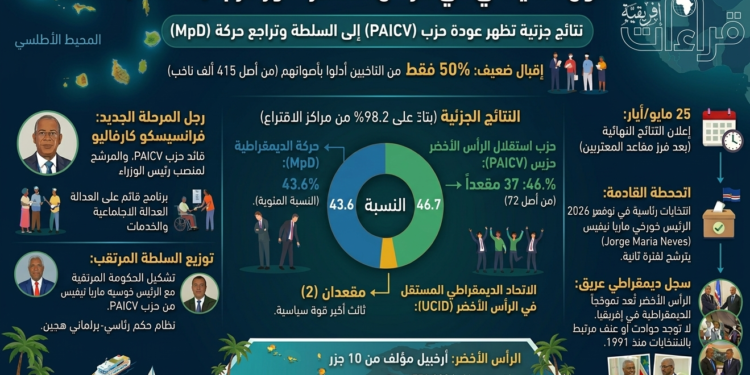 التحول السياسي في الرأس الأخضر