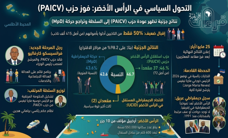 التحول السياسي في الرأس الأخضر