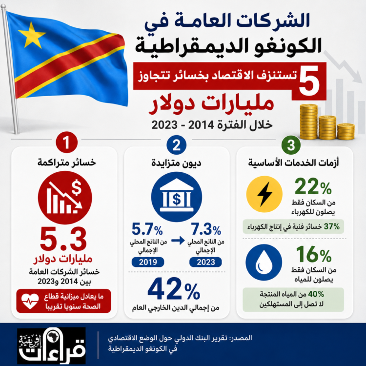 الشركات العامة تستنزف الاقتصاد الكونغولي