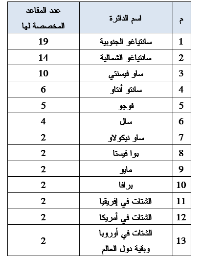 المصدر: من إعداد الباحث وفقاً لقانون الانتخابات في الرأس الأخضر.