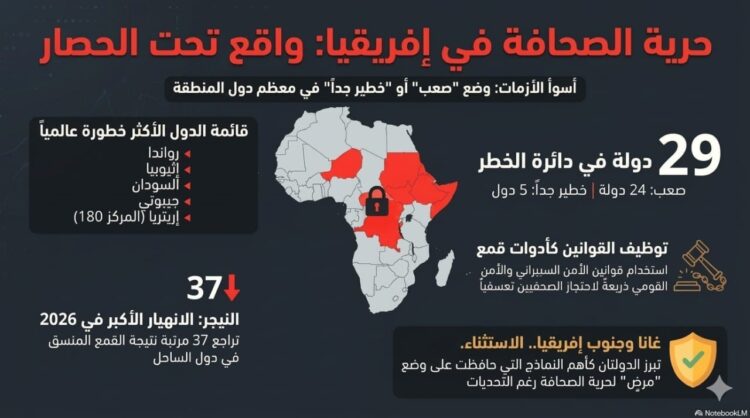 شكل رقم (5)

واقع الصحافة في إفريقيا جنوب الصحراء.. بحسب مؤشر حرية الصحافة 2026م