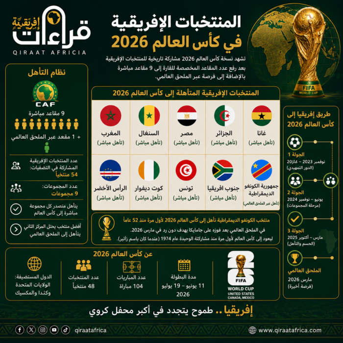 الكرة الافريقية طموح يتجدد في كأس العالم 2026