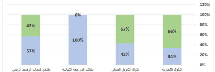 (شكل 1) تبني الذكاء الاصطناعي حسب نوع المؤسسة في كينيا المصدر: من إعداد الباحث اعتمادًا على بيانات تقرير البنك المركزي الكيني. على الرابط