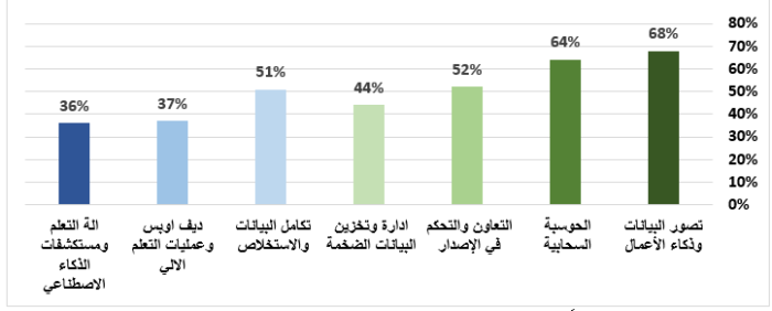 (شكل 2) المنصات التقنية المعتمدة في المؤسسات لدعم استراتيجيات البيانات والذكاء الاصطناعي. المصدر: من إعداد الباحث اعتمادًا على بيانات تقرير البنك المركزي الكيني.