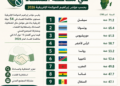 مؤشر إبراهيم للحوكمة الإفريقية 2026