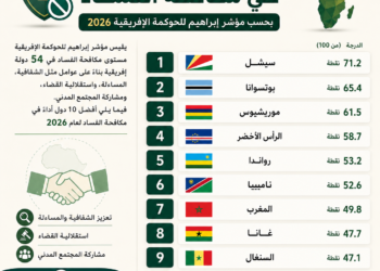 مؤشر إبراهيم للحوكمة الإفريقية 2026