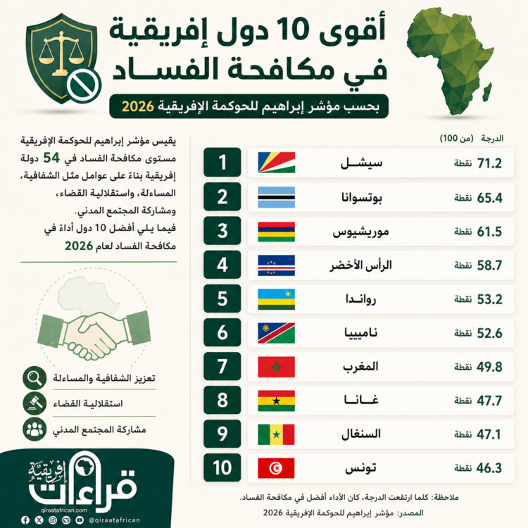 مؤشر إبراهيم للحوكمة الإفريقية 2026