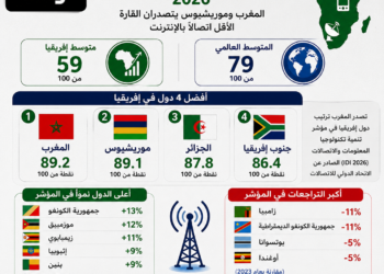مؤشر تنمية تكنولوجيا المعلومات والاتصالات (IDI) لعام 2026