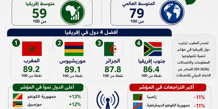 مؤشر تنمية تكنولوجيا المعلومات والاتصالات (IDI) لعام 2026