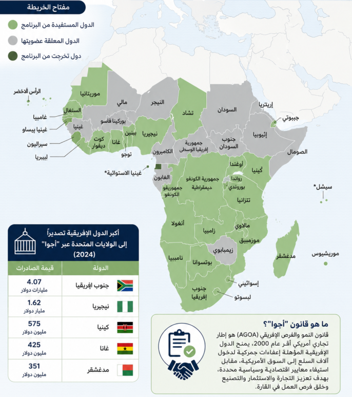 الدول الإفريقية المستفيدة من قانون "أجوا" (المصدر: مكتب التمثيل التجاري للولايات المتحدة) Council on Foreign Relations (CFR), AGOA: The U.S.-Africa Trade Program, updated October 1, 2025, Available at https://www.cfr.org/backgrounders/agoa-us-africa-trade-program