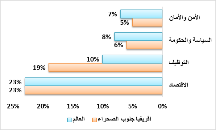 شكل (1): ترتيب المشاكل الوطنية الأكبر في إفريقيا جنوب الصحراء مقارنةً بالمتوسط العالميالمصدر: رسم الباحث من بيانات استطلاعات غالوب لعام 2026م.