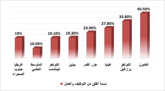 شكل (3): أعلى نسب القلق من التوظيف والعمل في هموم المواطن الإفريقي لعام 2026م، المصدر: رسم الباحث من بيانات استطلاعات غالوب لعام 2026م.