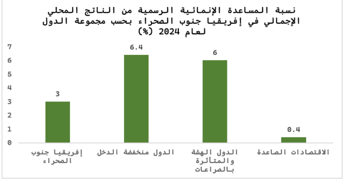 نسبة المساعدات الإنمائية في إفريقيا من الناتج المحلي الإجمالي، لعام 2024 (المصدر: إعداد الباحثة استنادًا إلى بيانات صندوق النقد الدولي لعام  2026).