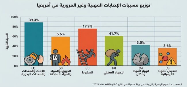 الحوادث المرورية وغير المرورية في إفريقيا، المصدر: تم الاعتماد في تصميم الشكل على بيانات:International Labour Organization, A Call for Safer and Healthier Working Environments (Geneva: ILO, 2023);
World Health Organization, Global Health Estimates (Geneva: WHO, 2024).