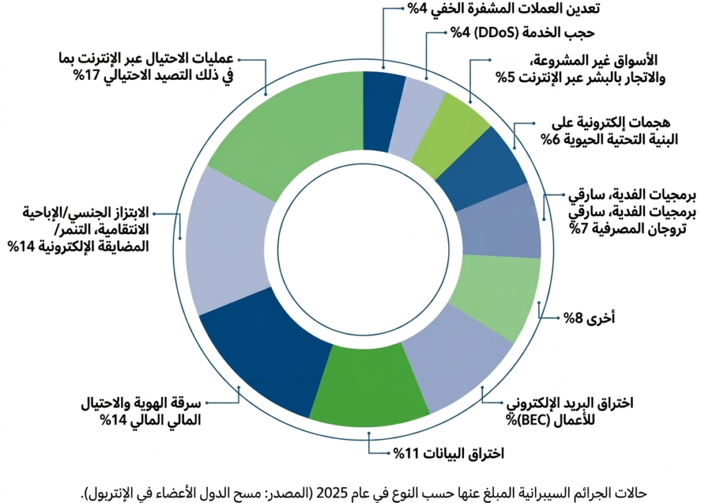 (شكل 2): الجرائم الإلكترونية المبلغ عنها عبر 4 أقاليم فرعية للقارة الإفريقية خلال عام 2025- تقرير الإنتربول 2026. Source: INTERPOL AFRICAN CYBERTHREAT ASSESSMENT REPORT 2026, Lyon: The International Criminal Police Organization –INTERPOL, June 2026), https://share.google/sfNJfoUvKxFv8U7ol, P.10.