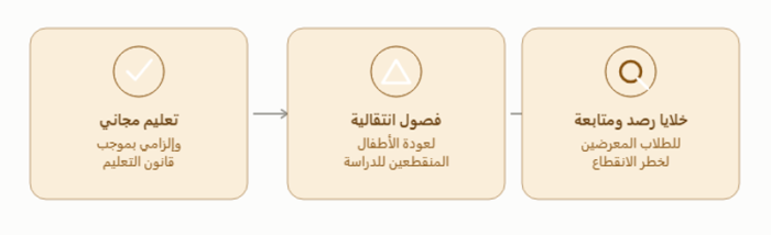 (شكل 6): سياسات كوت ديفوار للنهوض بقطاع التعليم (المصدر: بتصرف، استنادًا لتقرير اليونسكو لرصد حالة التعليم 2026).